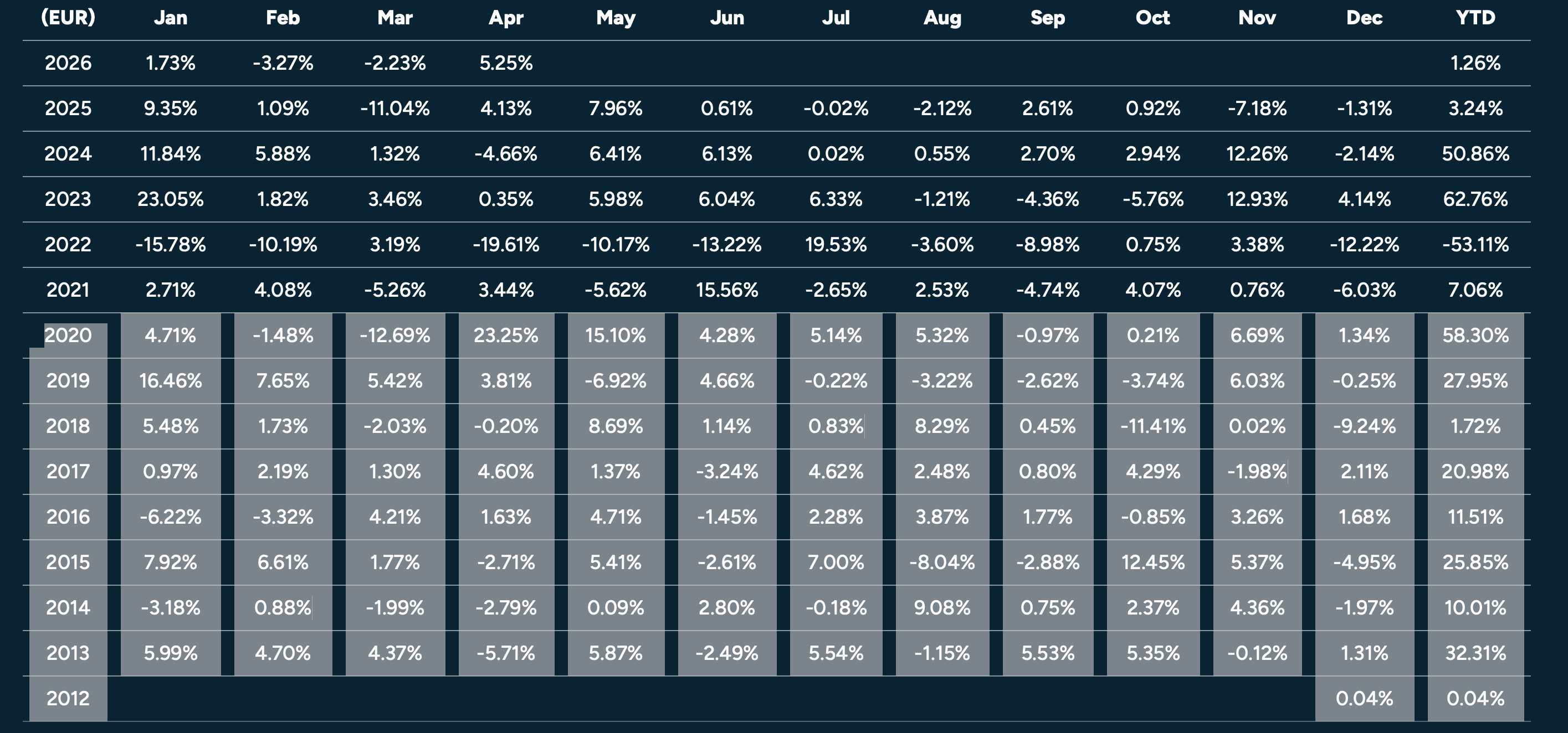 HCP Focus performance table